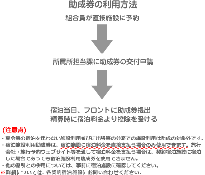 助成券の利用方法