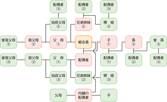 家族 扶養 扶養家族とは？｜扶養者と被扶養者の違いや扶養家族の基準とは？