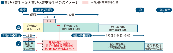 育児休業手当金と育児休業支援手当金のイメージ図