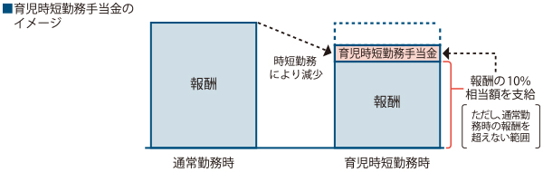 育児時短勤務手当金のイメージ図