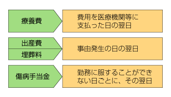 消滅時効の起算日